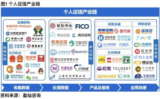 獨家研究 | 最新個人征信應用場景解讀 新興領域成核心，個人互聯網服務崛起